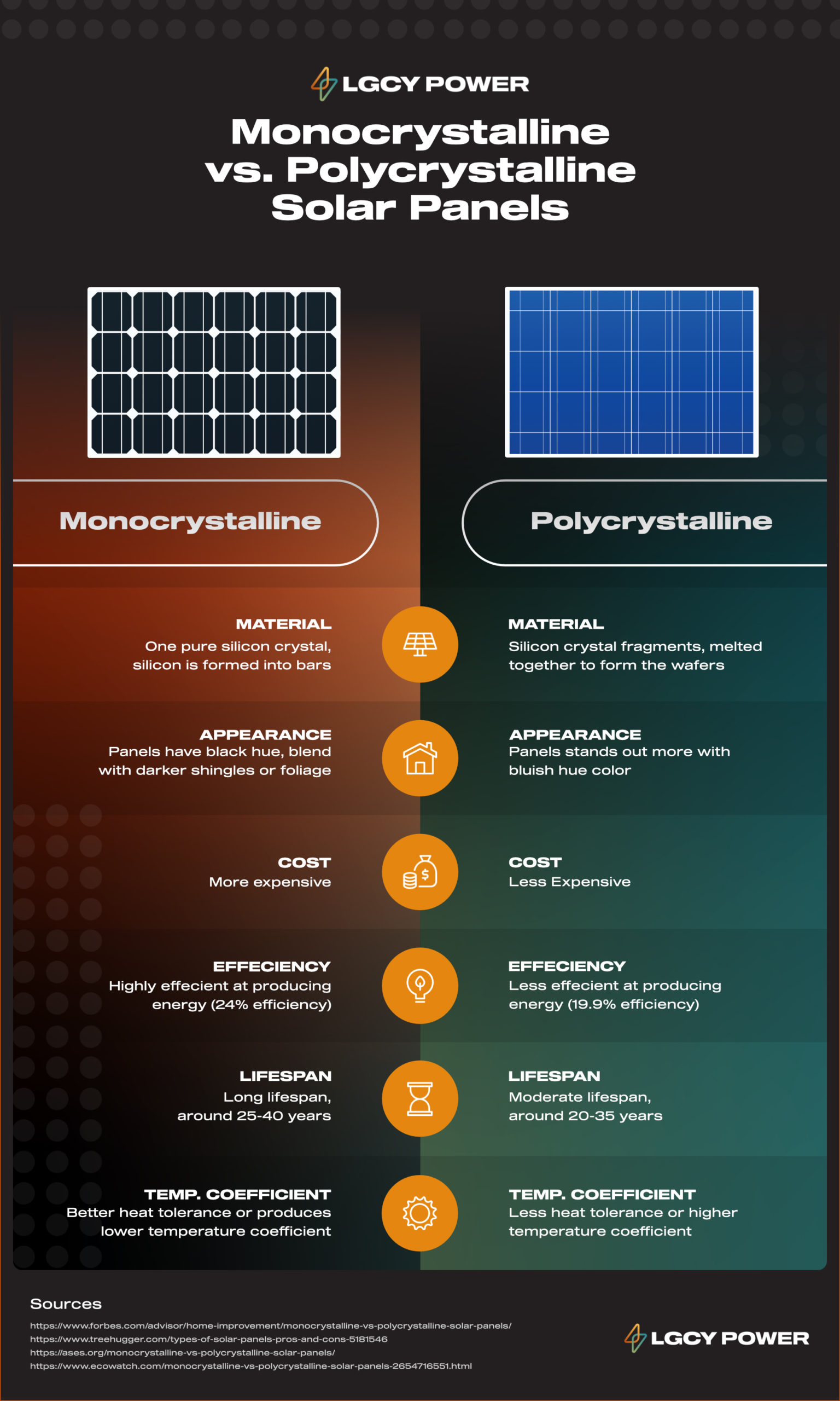 Monocrystalline vs. Polycrystalline Solar Panels Side by Side Infographics